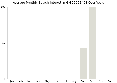 Monthly average search interest in GM 15051408 part over years from 2013 to 2020.