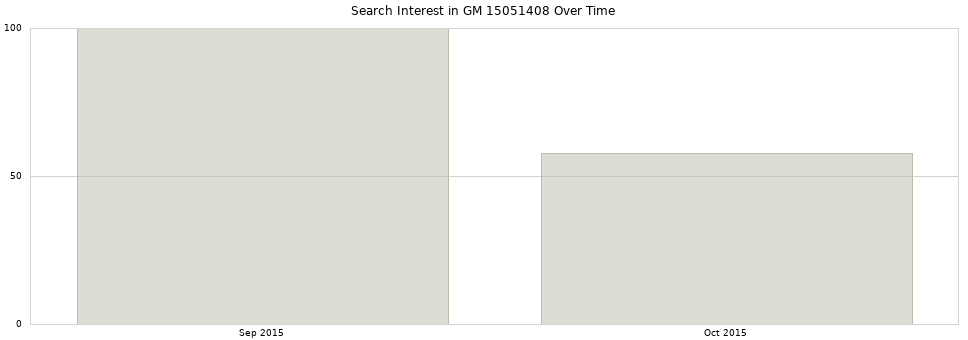 Search interest in GM 15051408 part aggregated by months over time.