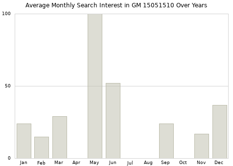 Monthly average search interest in GM 15051510 part over years from 2013 to 2020.