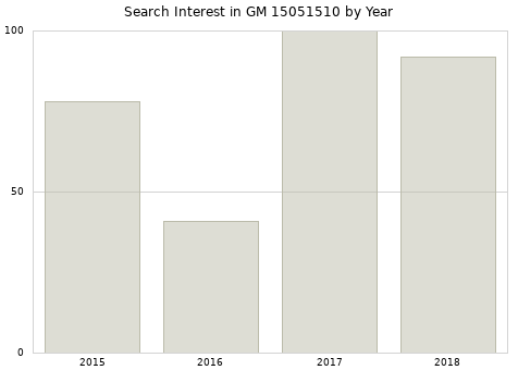 Annual search interest in GM 15051510 part.