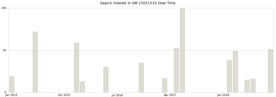 Search interest in GM 15051510 part aggregated by months over time.
