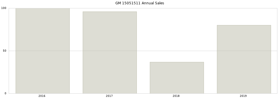 GM 15051511 part annual sales from 2014 to 2020.