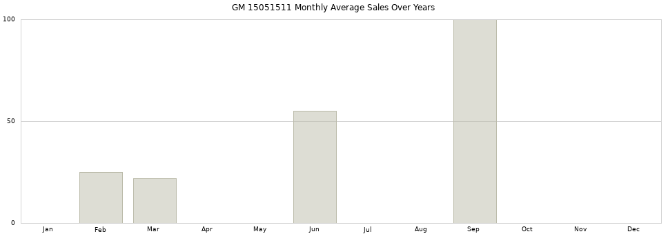 GM 15051511 monthly average sales over years from 2014 to 2020.