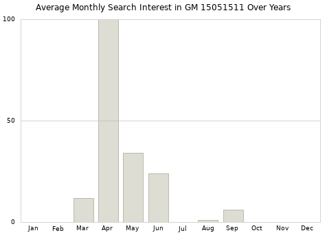 Monthly average search interest in GM 15051511 part over years from 2013 to 2020.