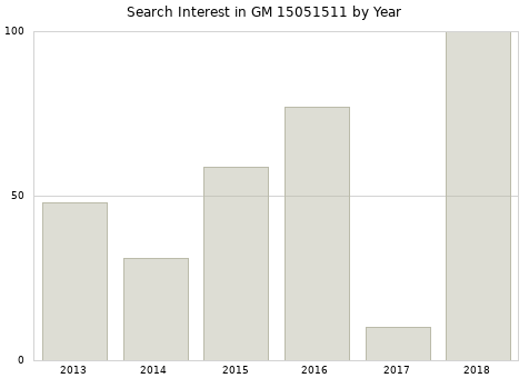 Annual search interest in GM 15051511 part.