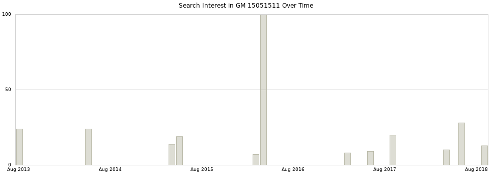 Search interest in GM 15051511 part aggregated by months over time.
