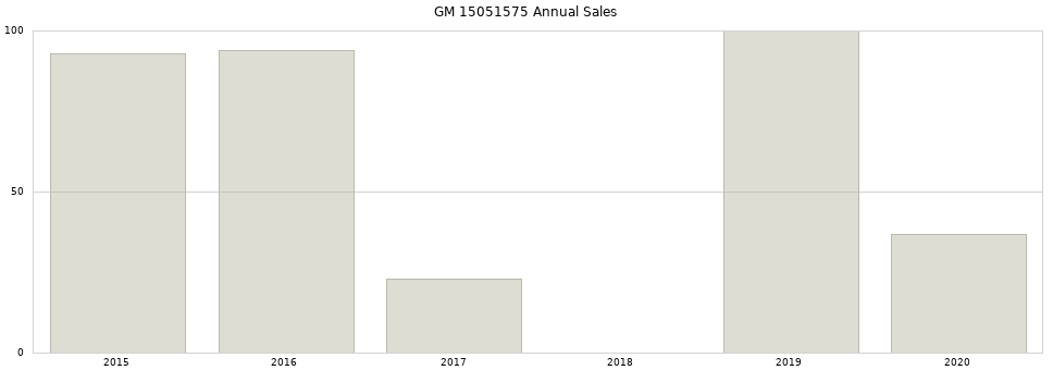 GM 15051575 part annual sales from 2014 to 2020.