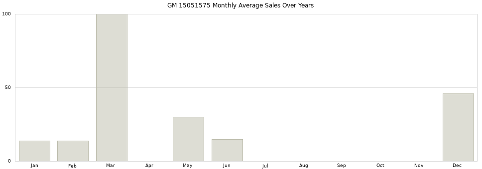 GM 15051575 monthly average sales over years from 2014 to 2020.