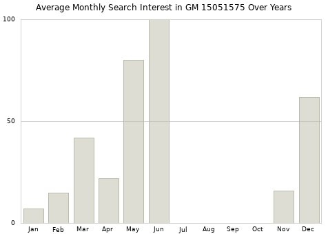 Monthly average search interest in GM 15051575 part over years from 2013 to 2020.