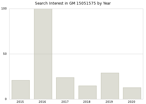 Annual search interest in GM 15051575 part.