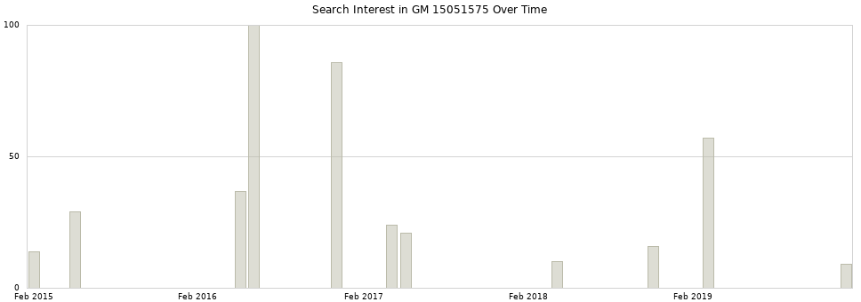 Search interest in GM 15051575 part aggregated by months over time.