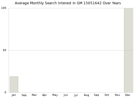 Monthly average search interest in GM 15051642 part over years from 2013 to 2020.