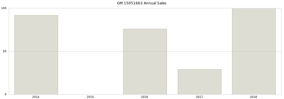 GM 15051663 part annual sales from 2014 to 2020.