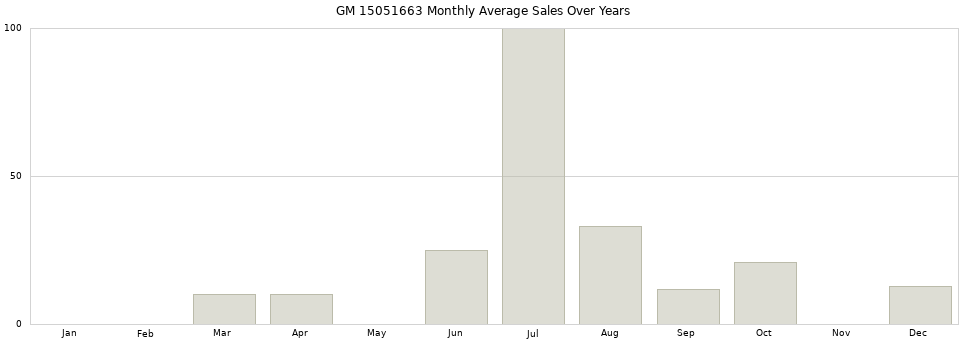 GM 15051663 monthly average sales over years from 2014 to 2020.