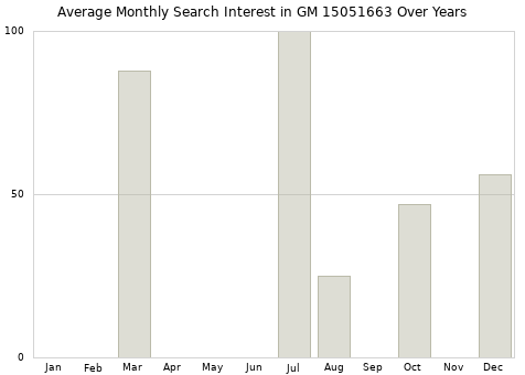 Monthly average search interest in GM 15051663 part over years from 2013 to 2020.