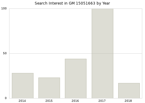Annual search interest in GM 15051663 part.