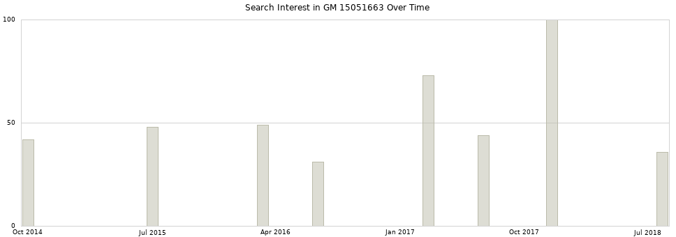 Search interest in GM 15051663 part aggregated by months over time.