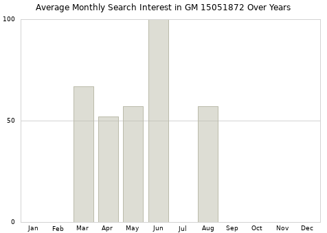 Monthly average search interest in GM 15051872 part over years from 2013 to 2020.