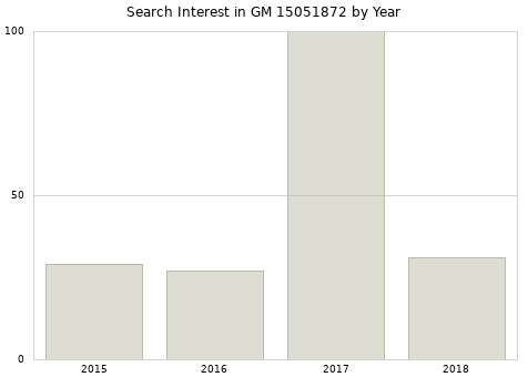 Annual search interest in GM 15051872 part.