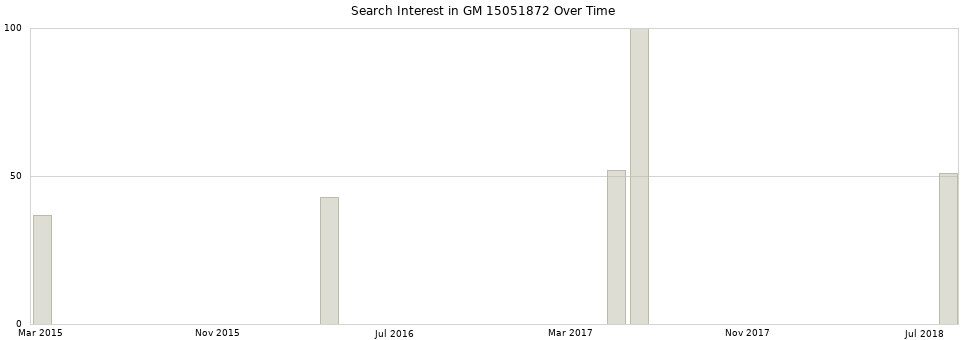 Search interest in GM 15051872 part aggregated by months over time.