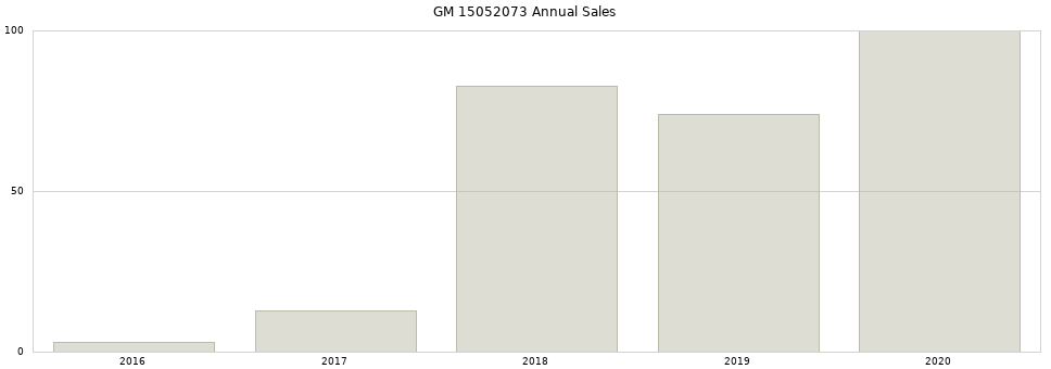 GM 15052073 part annual sales from 2014 to 2020.