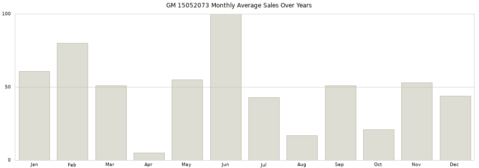 GM 15052073 monthly average sales over years from 2014 to 2020.