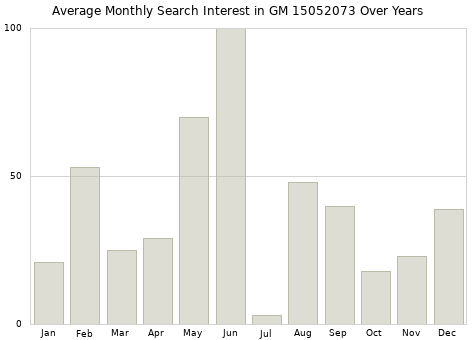 Monthly average search interest in GM 15052073 part over years from 2013 to 2020.