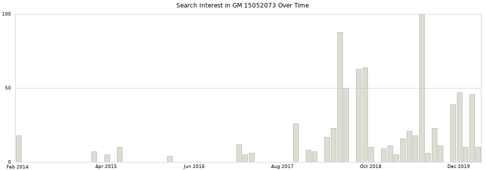 Search interest in GM 15052073 part aggregated by months over time.