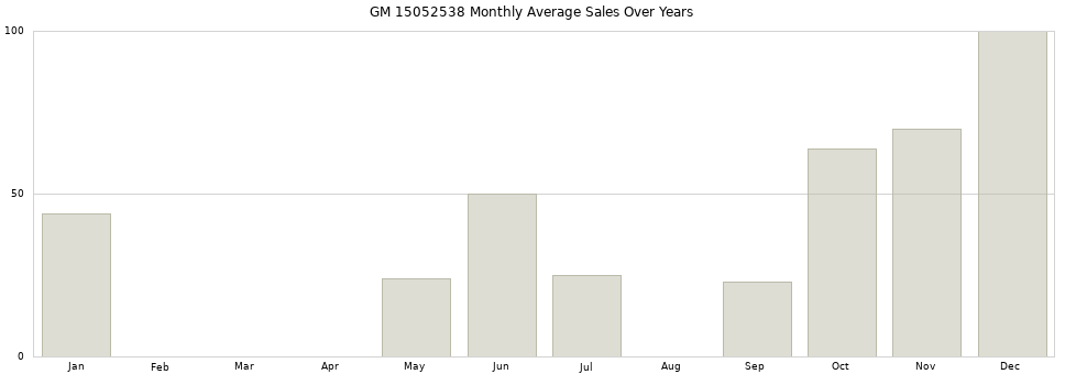 GM 15052538 monthly average sales over years from 2014 to 2020.