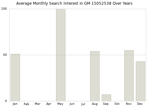 Monthly average search interest in GM 15052538 part over years from 2013 to 2020.