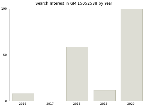 Annual search interest in GM 15052538 part.