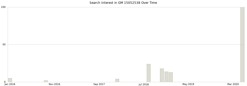 Search interest in GM 15052538 part aggregated by months over time.