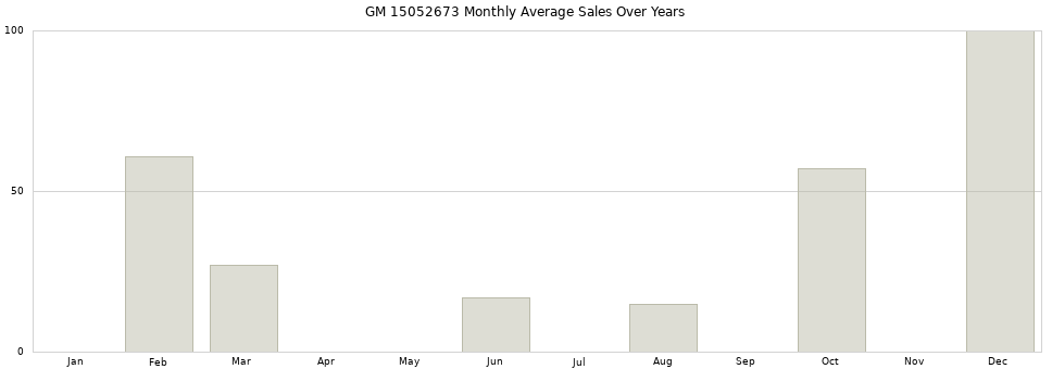 GM 15052673 monthly average sales over years from 2014 to 2020.