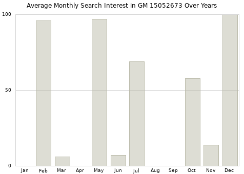 Monthly average search interest in GM 15052673 part over years from 2013 to 2020.