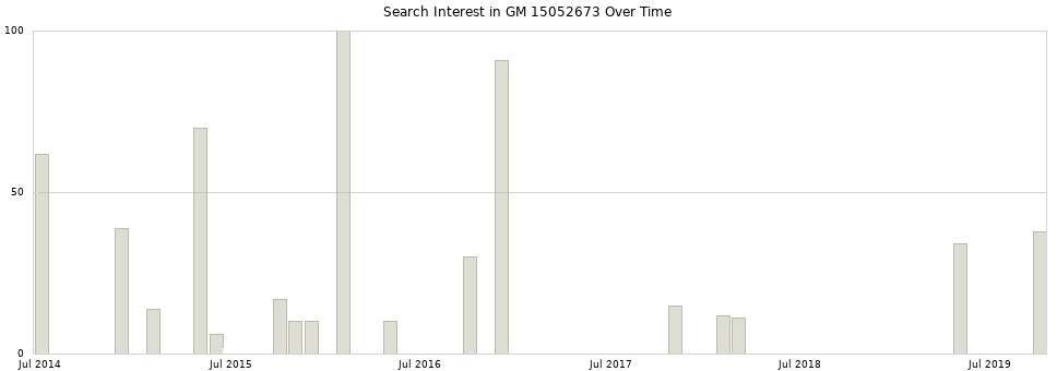 Search interest in GM 15052673 part aggregated by months over time.