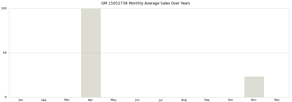 GM 15052738 monthly average sales over years from 2014 to 2020.