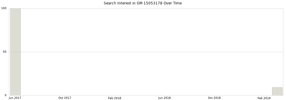 Search interest in GM 15053178 part aggregated by months over time.