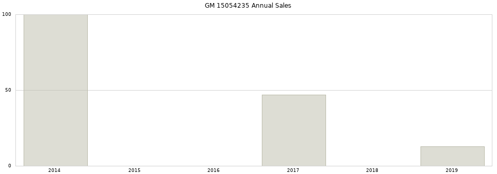GM 15054235 part annual sales from 2014 to 2020.
