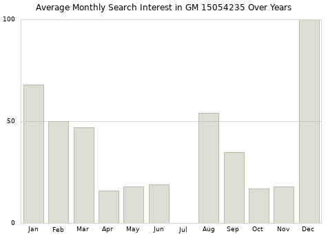 Monthly average search interest in GM 15054235 part over years from 2013 to 2020.