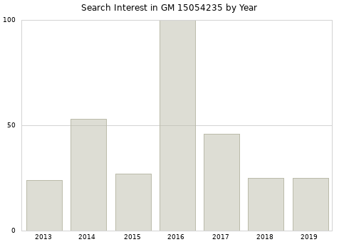Annual search interest in GM 15054235 part.