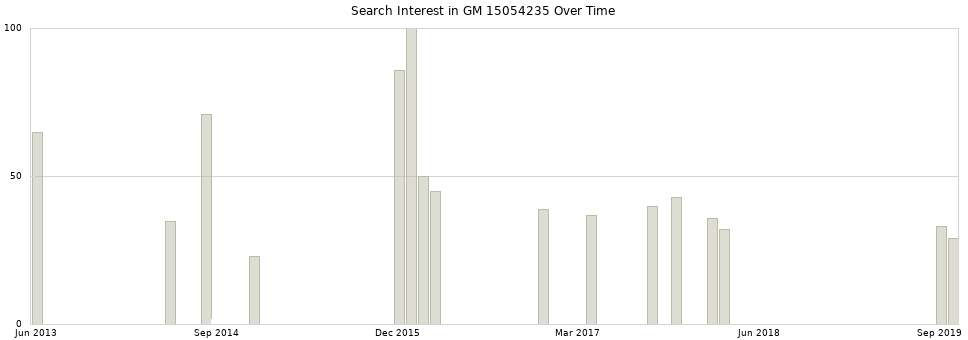 Search interest in GM 15054235 part aggregated by months over time.