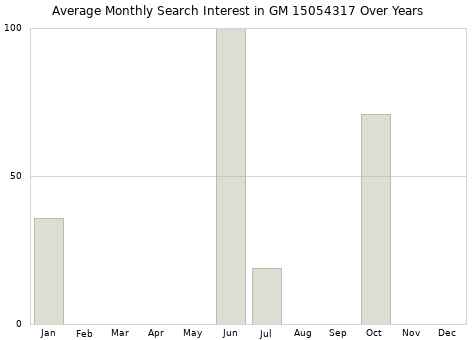 Monthly average search interest in GM 15054317 part over years from 2013 to 2020.