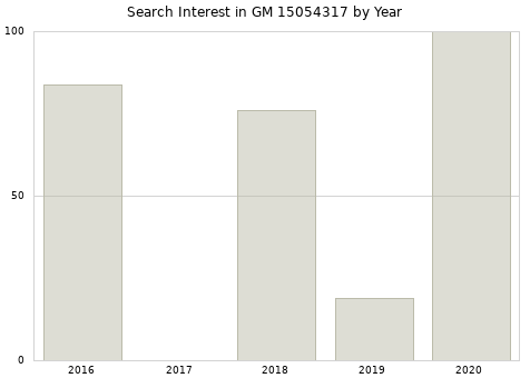 Annual search interest in GM 15054317 part.
