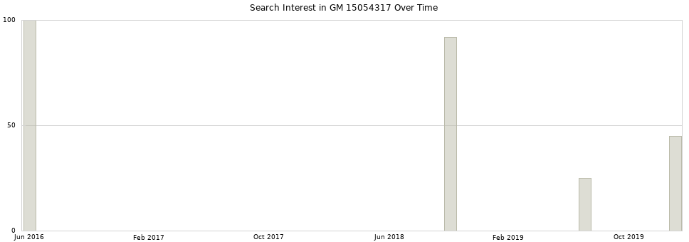 Search interest in GM 15054317 part aggregated by months over time.