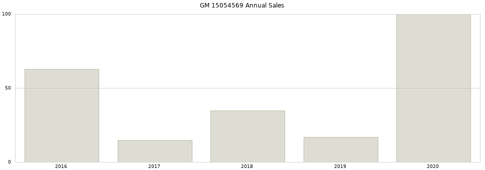 GM 15054569 part annual sales from 2014 to 2020.