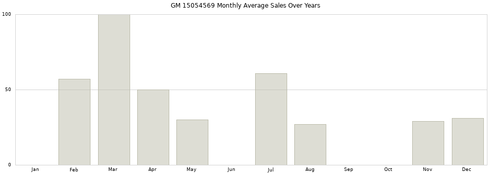 GM 15054569 monthly average sales over years from 2014 to 2020.