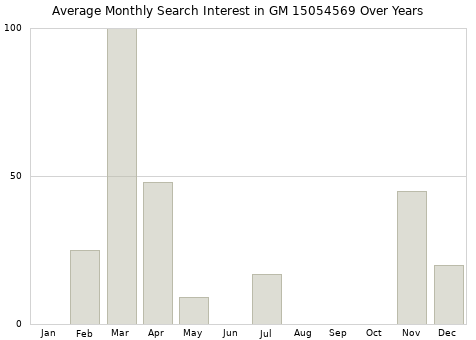 Monthly average search interest in GM 15054569 part over years from 2013 to 2020.