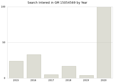 Annual search interest in GM 15054569 part.