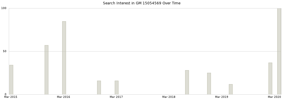 Search interest in GM 15054569 part aggregated by months over time.