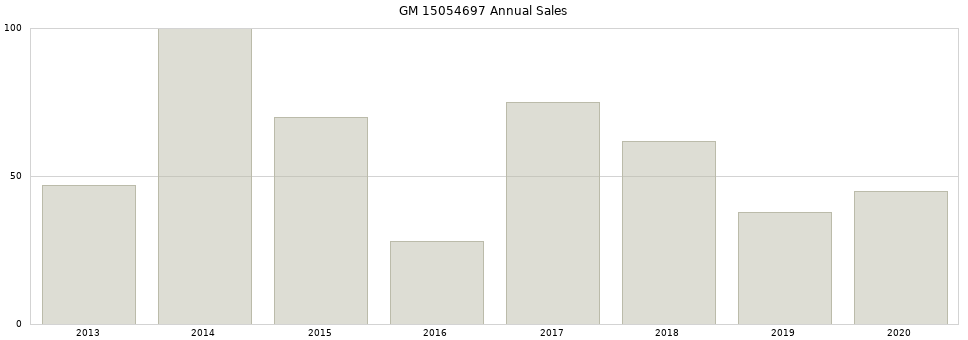 GM 15054697 part annual sales from 2014 to 2020.